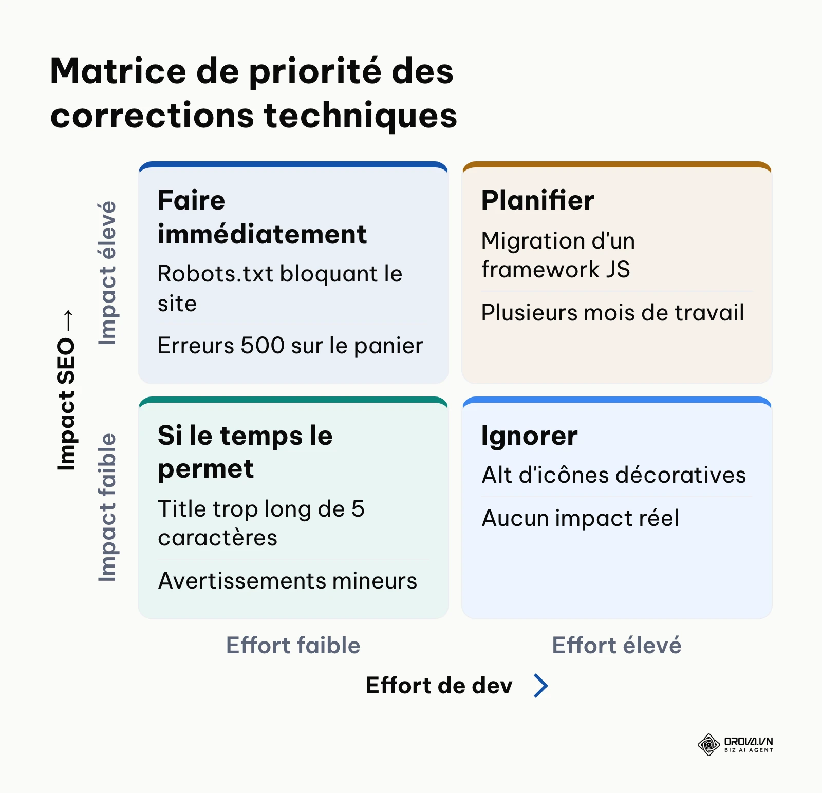 Matrice d'impact vs effort pour classer intelligemment les tâches SEO techniques