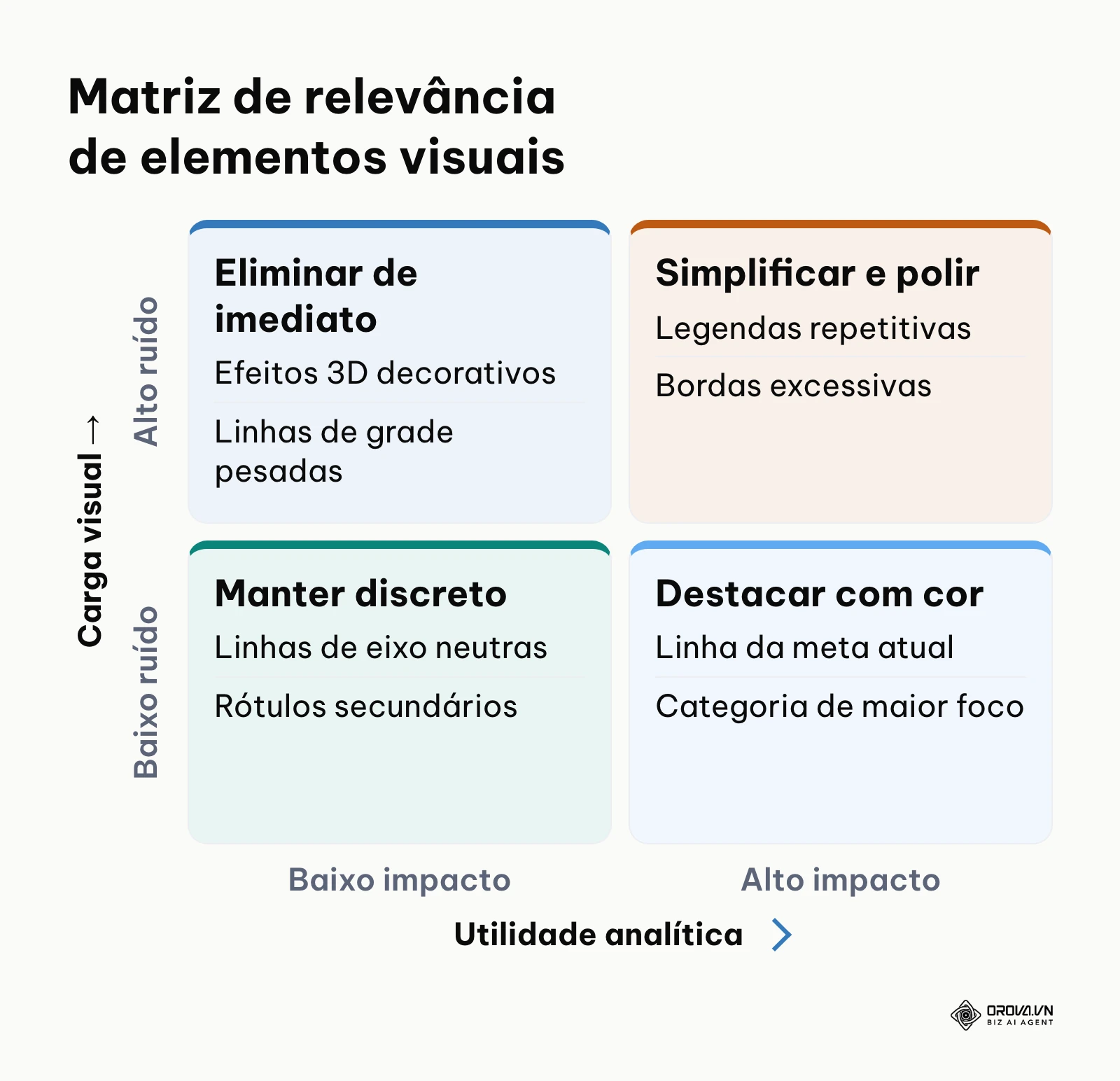 Matriz 2x2 para triagem de elementos gráficos com base em carga visual e utilidade analítica.