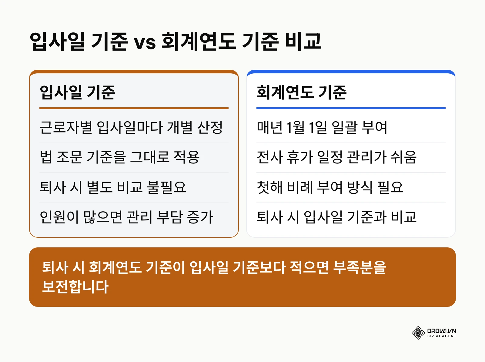 입사일 기준과 회계연도 기준의 관리 방식 및 법적 정산 차이점 비교표