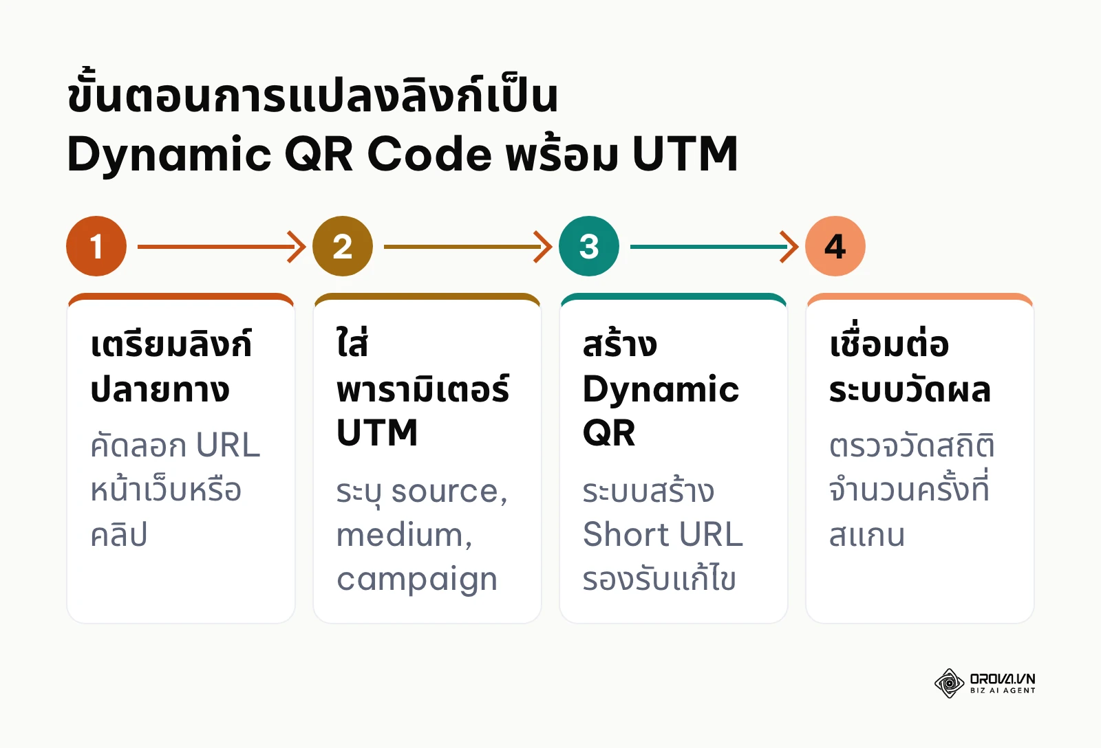 ขั้นตอนการสร้างคิวอาร์โค้ดแบบไดนามิกพร้อมตั้งค่าพารามิเตอร์ UTM