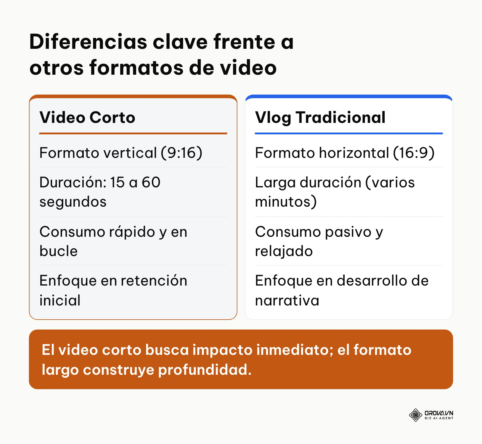 Tabla comparativa entre videos cortos y vlogs tradicionales