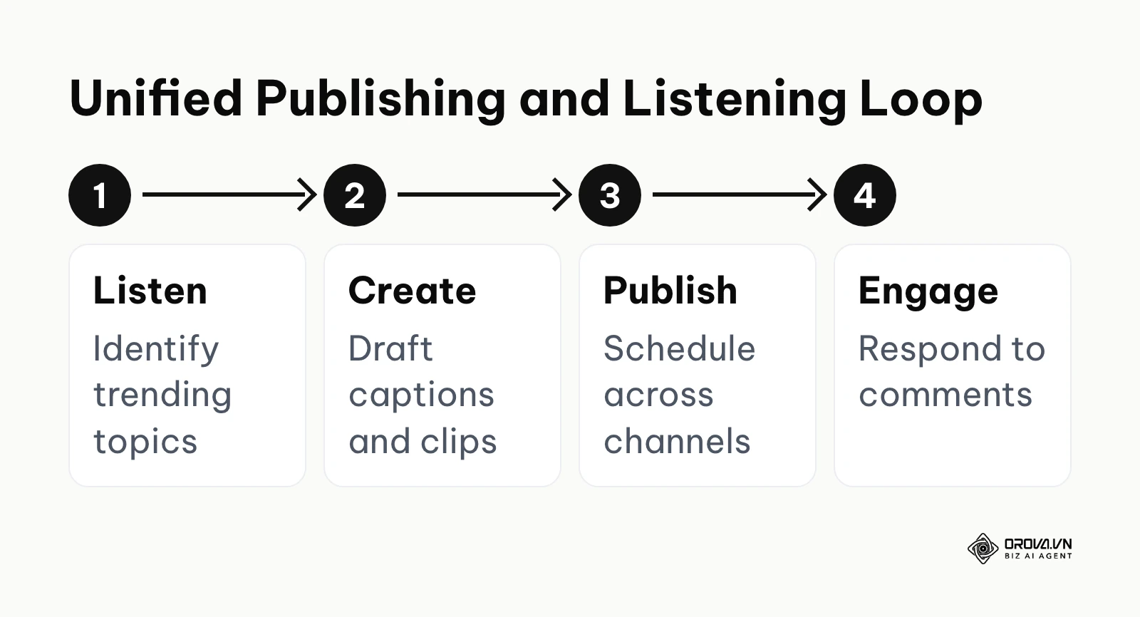 Workflow loop showing listening, creation, publishing, and engagement steps