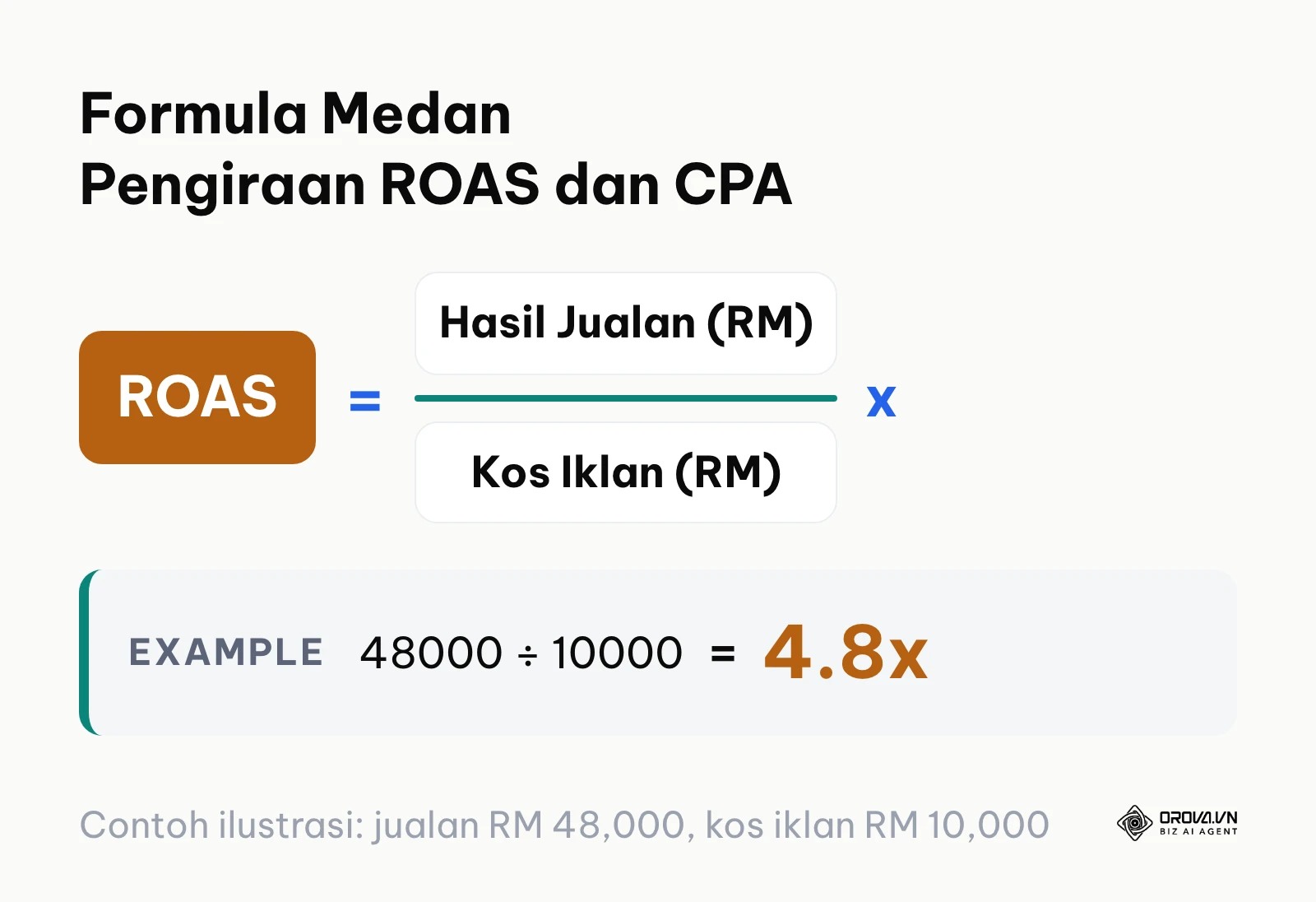 Formula pengiraan metrik pulangan perbelanjaan iklan ROAS dalam Pivot Table