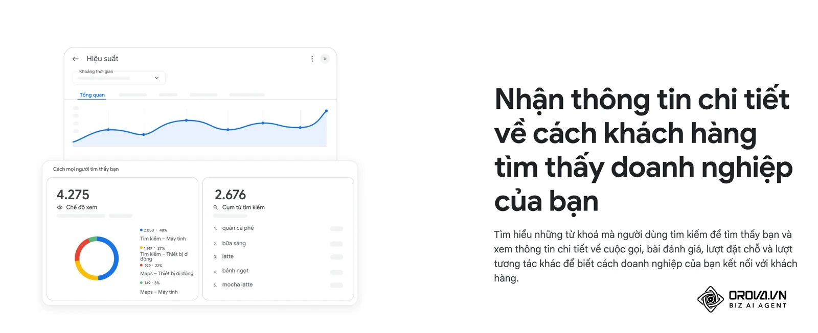 Màn hình Hiệu suất của Trang doanh nghiệp trên Google: số lượt xem chia theo Tìm kiếm và Maps, cùng các cụm từ khách đã gõ để tìm thấy quán.