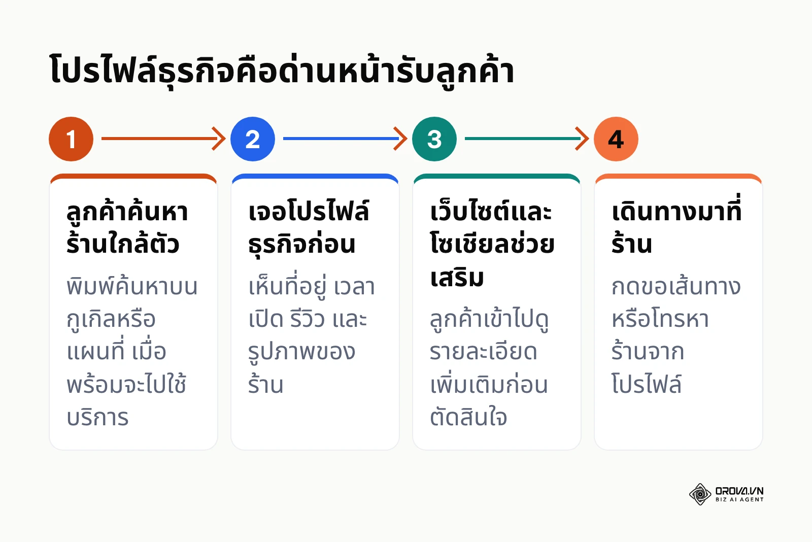ขั้นตอนที่ลูกค้าค้นหาร้านในพื้นที่และพบโปรไฟล์ธุรกิจเป็นด่านแรกก่อนเว็บไซต์และโซเชียล