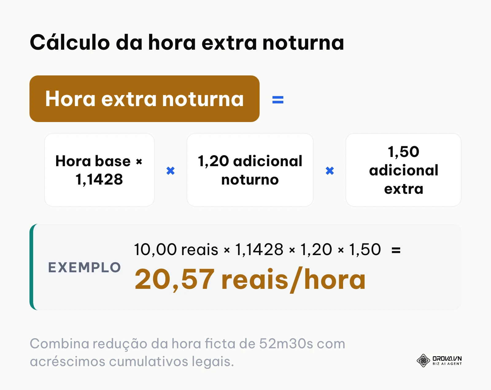 Fórmula do cálculo da hora extra noturna considerando hora reduzida e adicional noturno