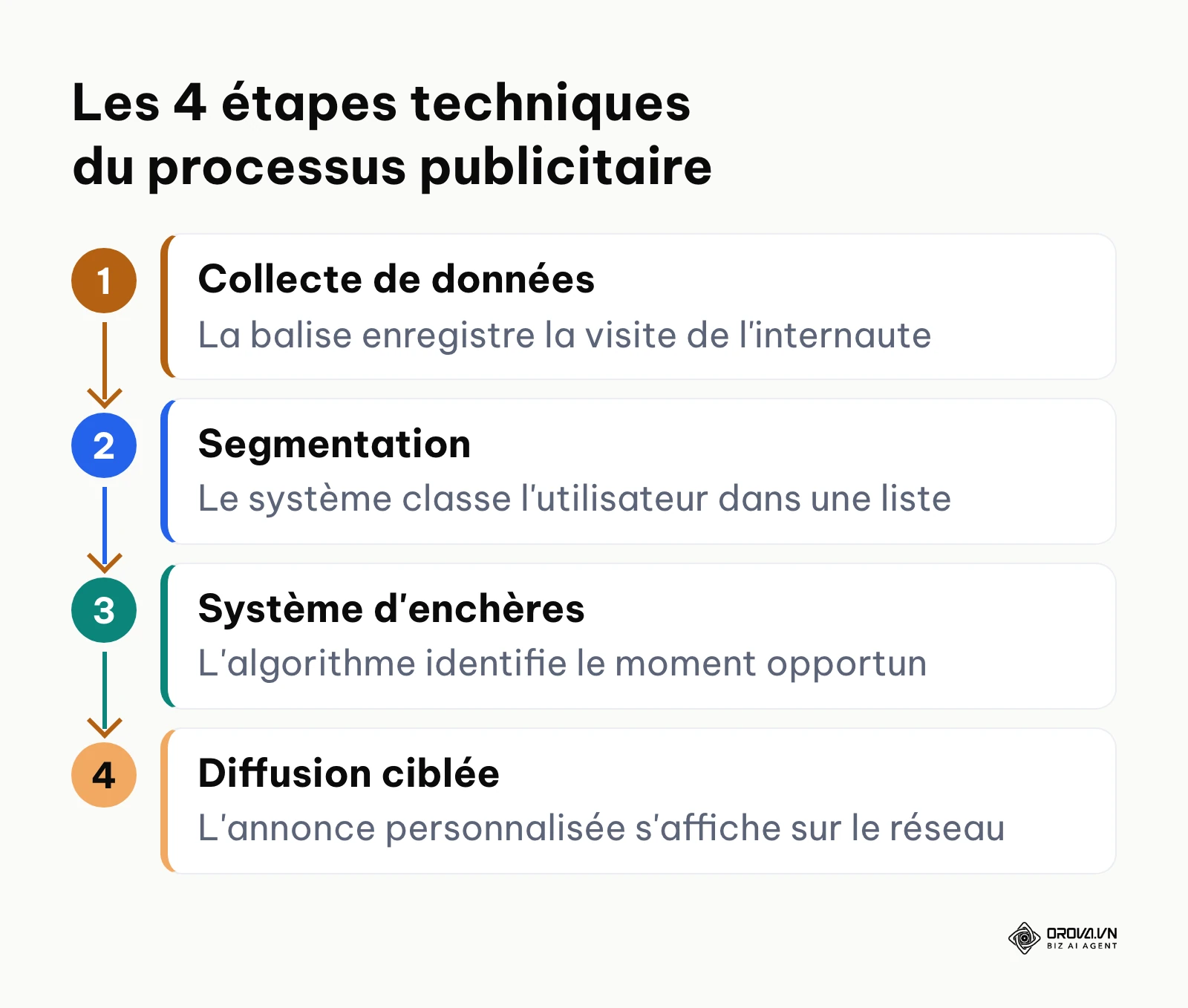 Schéma vertical des étapes de fonctionnement du remarketing