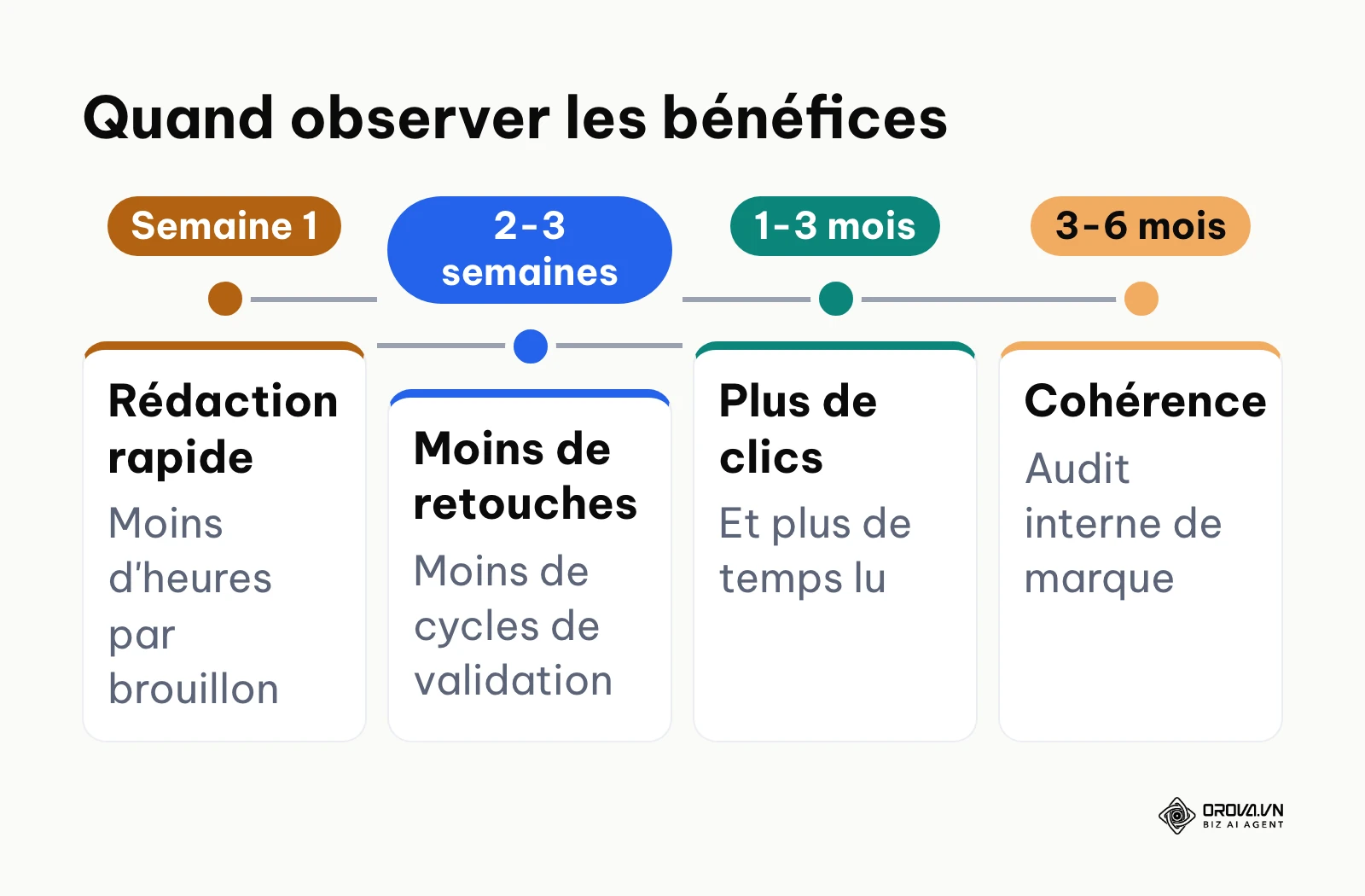 Chronologie des bénéfices d'un tone of voice pour les créateurs de contenu