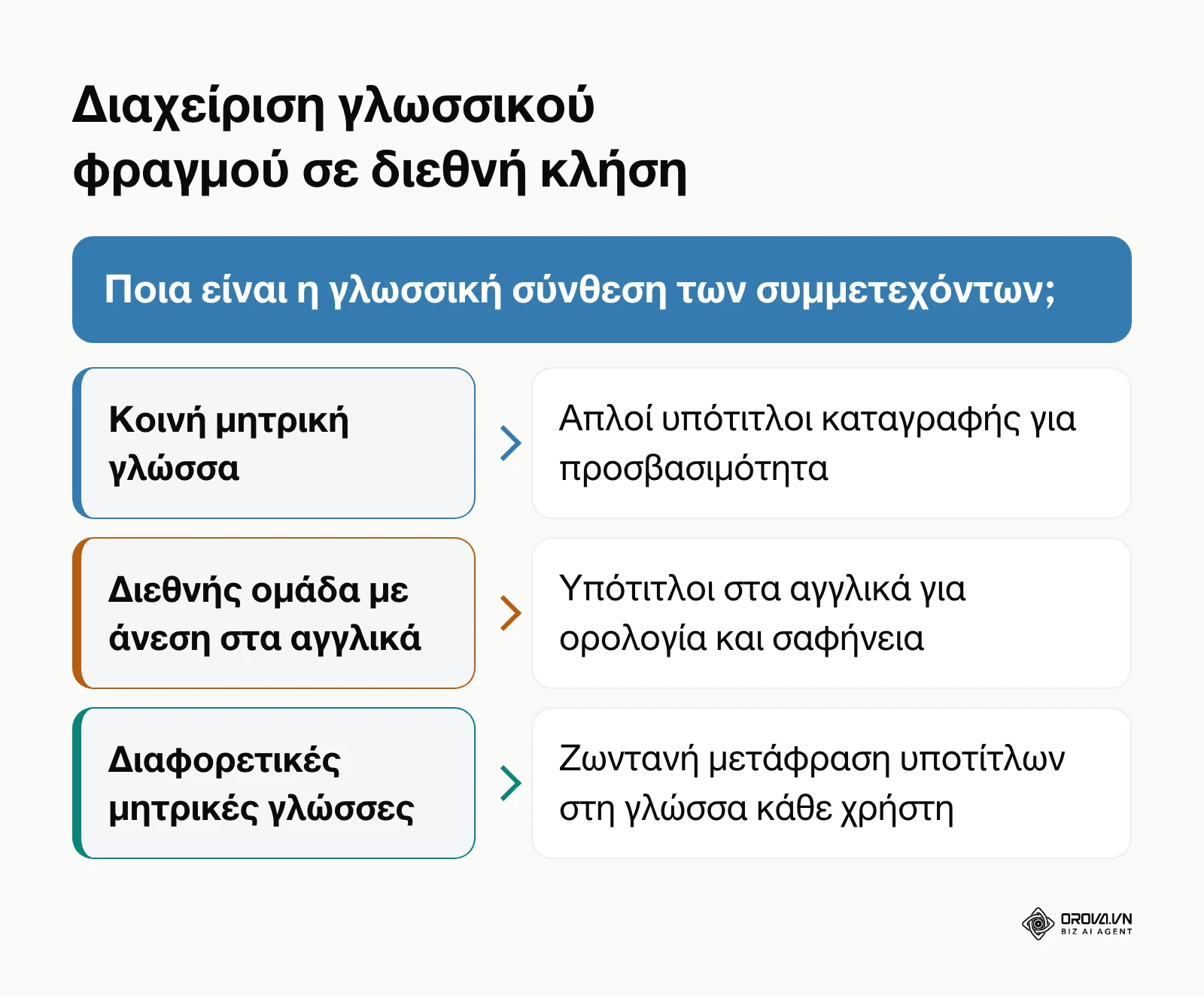 Δέντρο απόφασης για την επιλογή μεθόδου κατανόησης σε διεθνή διαδικτυακή σύσκεψη