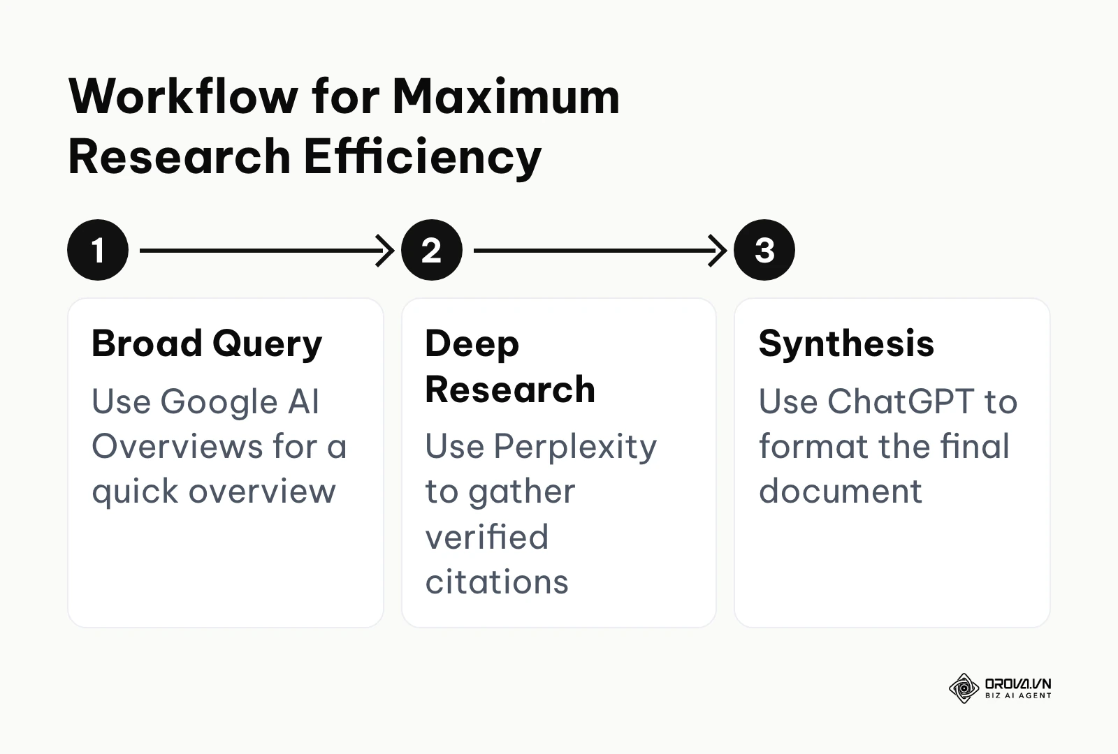 Step-by-step workflow for combining multiple AI search tools