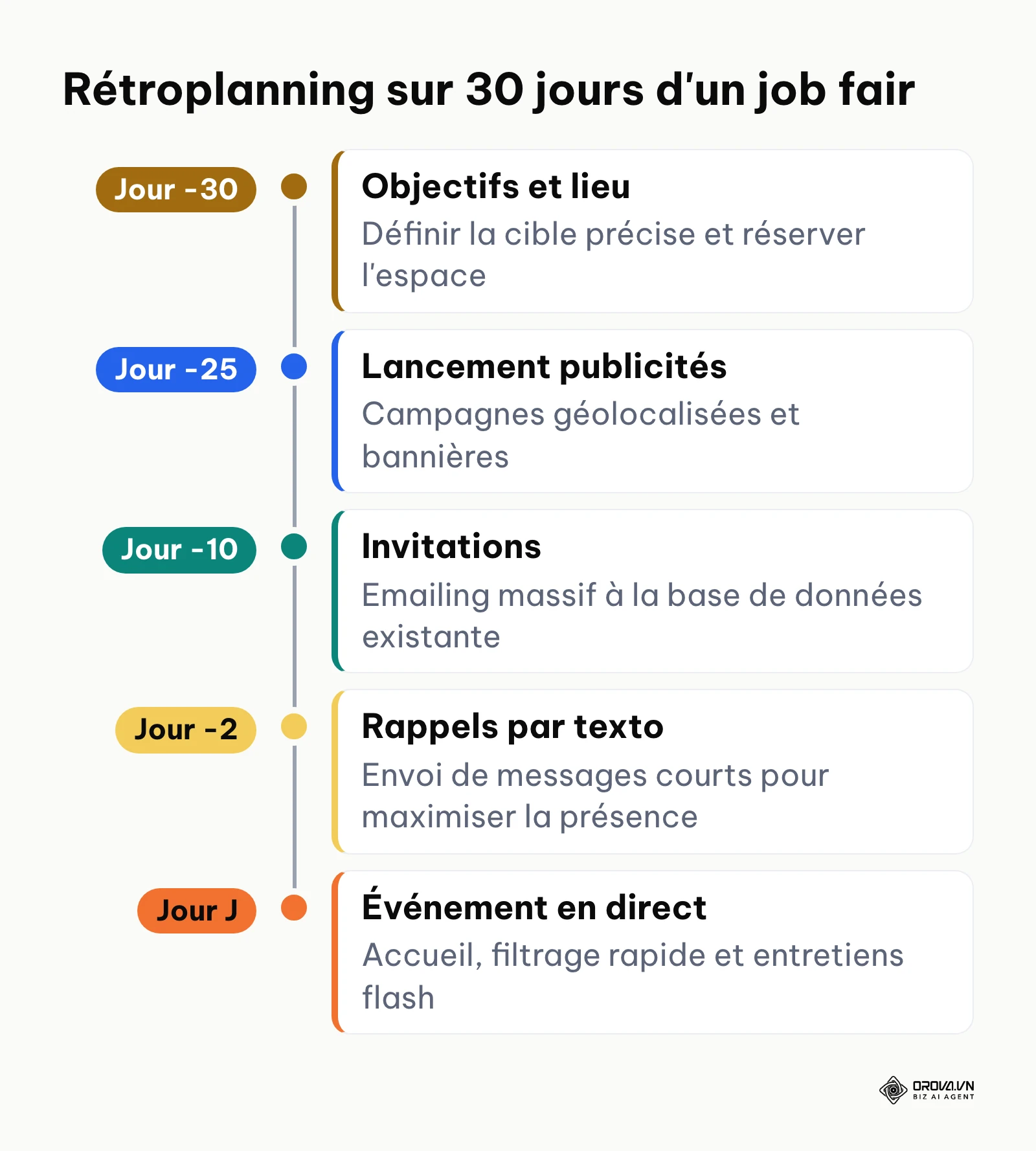 Chronologie des actions pour organiser un événement de recrutement massif