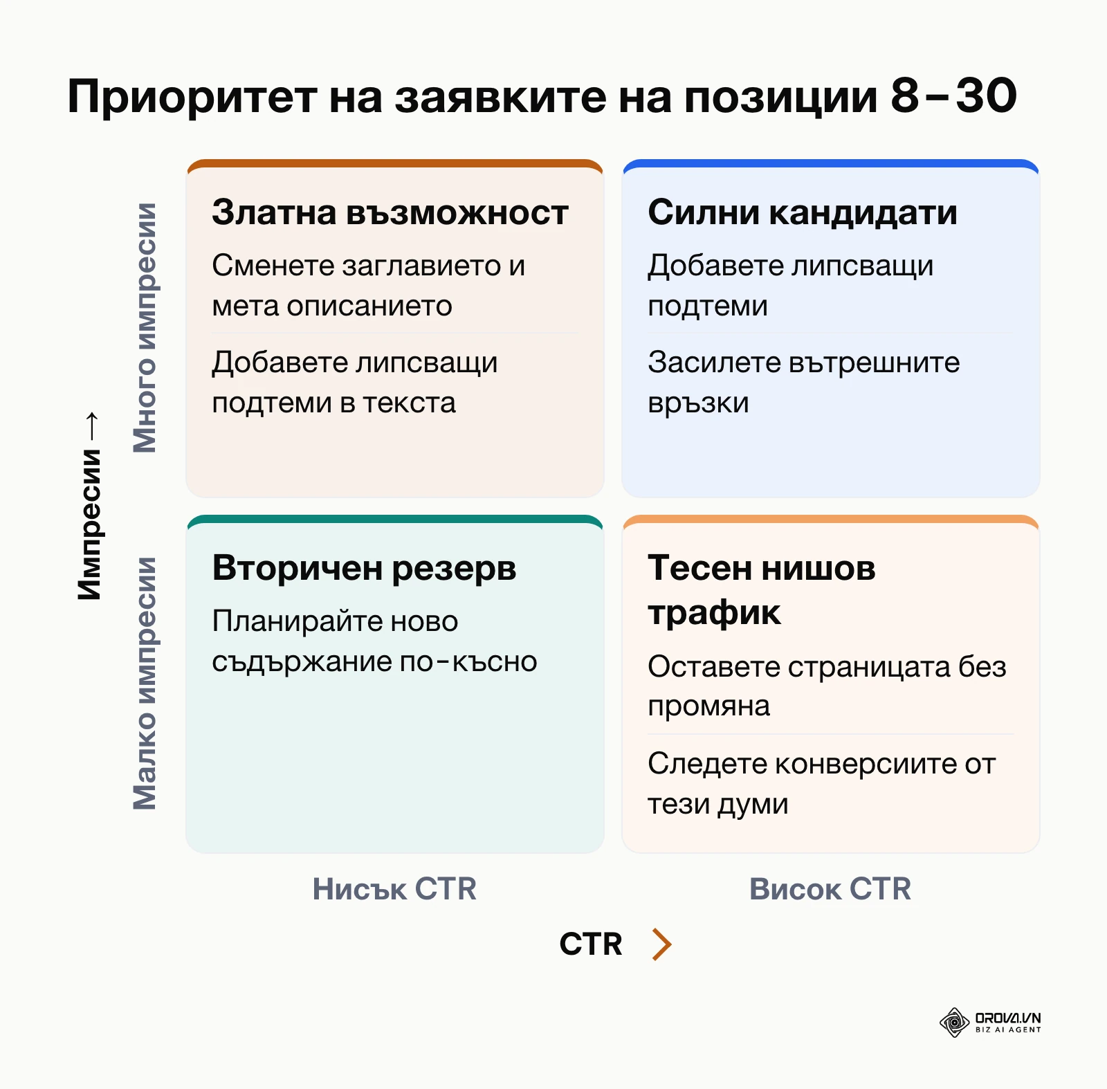 Матрица 2x2 за подреждане на заявките от Search Console по импресии и CTR