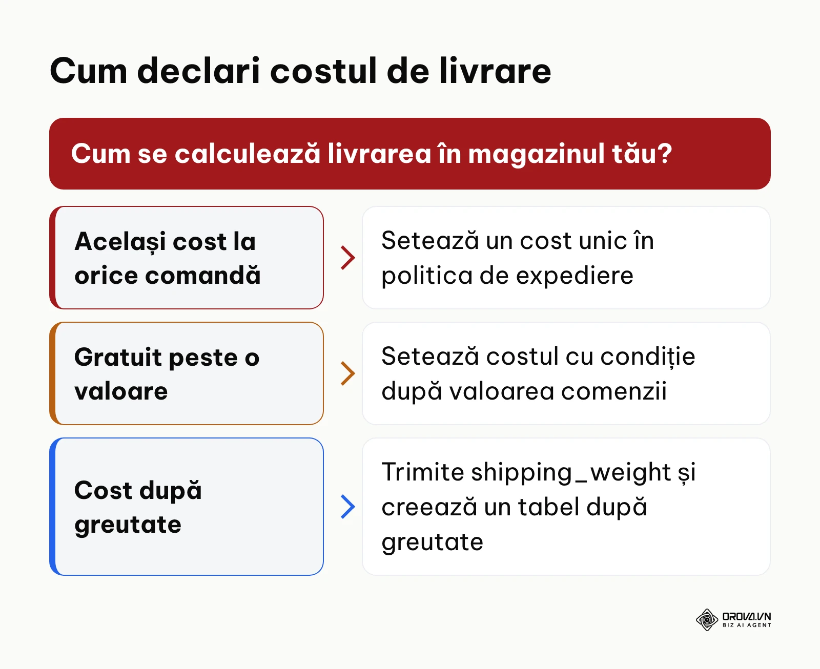 Arbore de decizie pentru alegerea modului de cost al livrării în Merchant Center