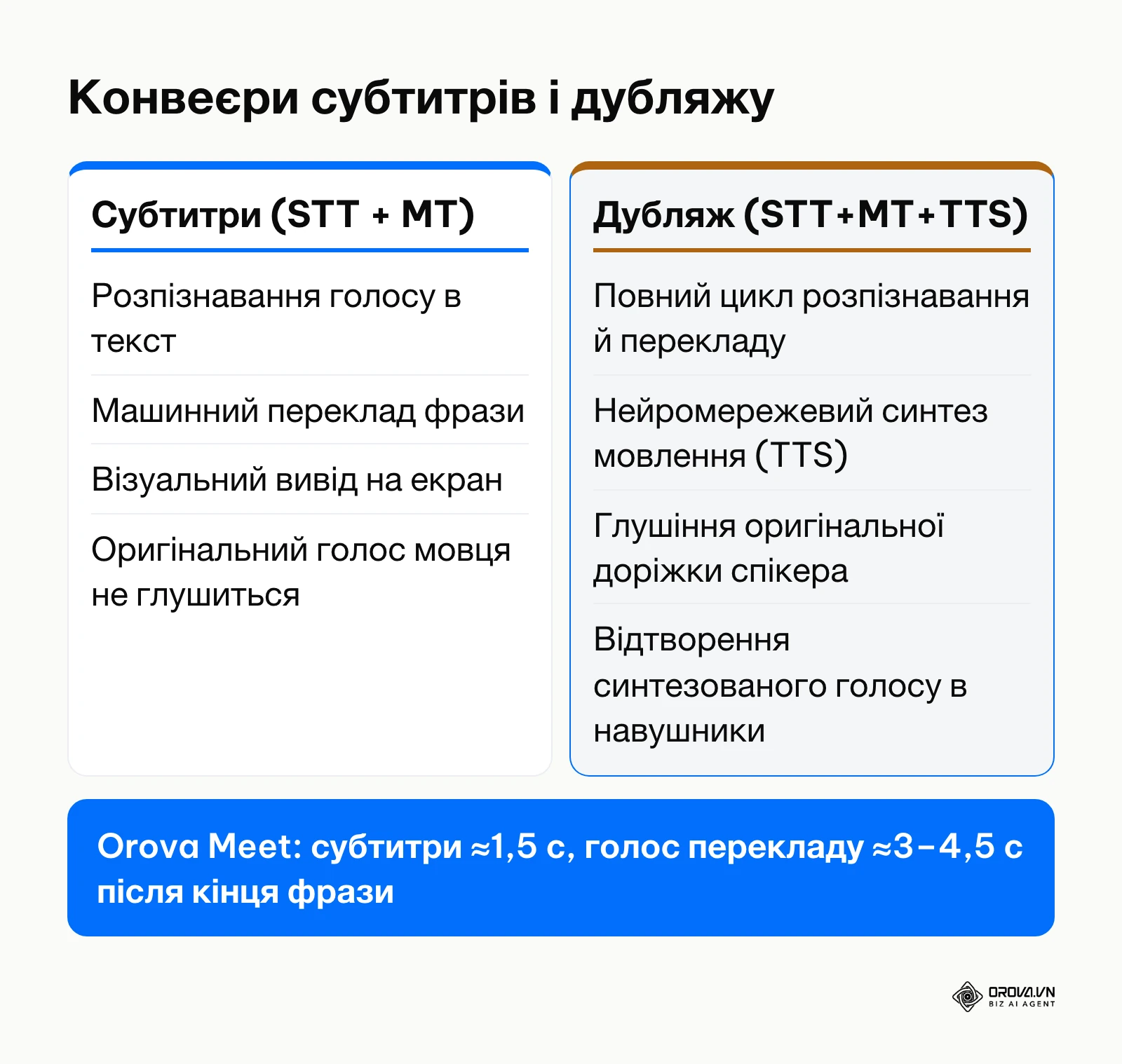 Блок-схема відмінностей між конвеєром текстових субтитрів і голосового дубляжу