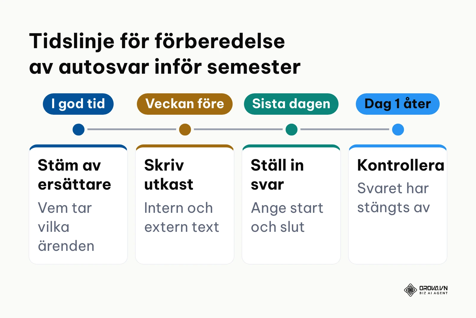 Tidslinje som visar förberedelserna för semesterautosvar från planering i god tid till första arbetsdagen