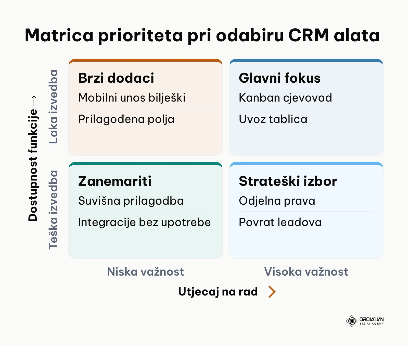 Matrica prioriteta za odabir funkcija poslovnog softvera prema operativnom utjecaju i složenosti.