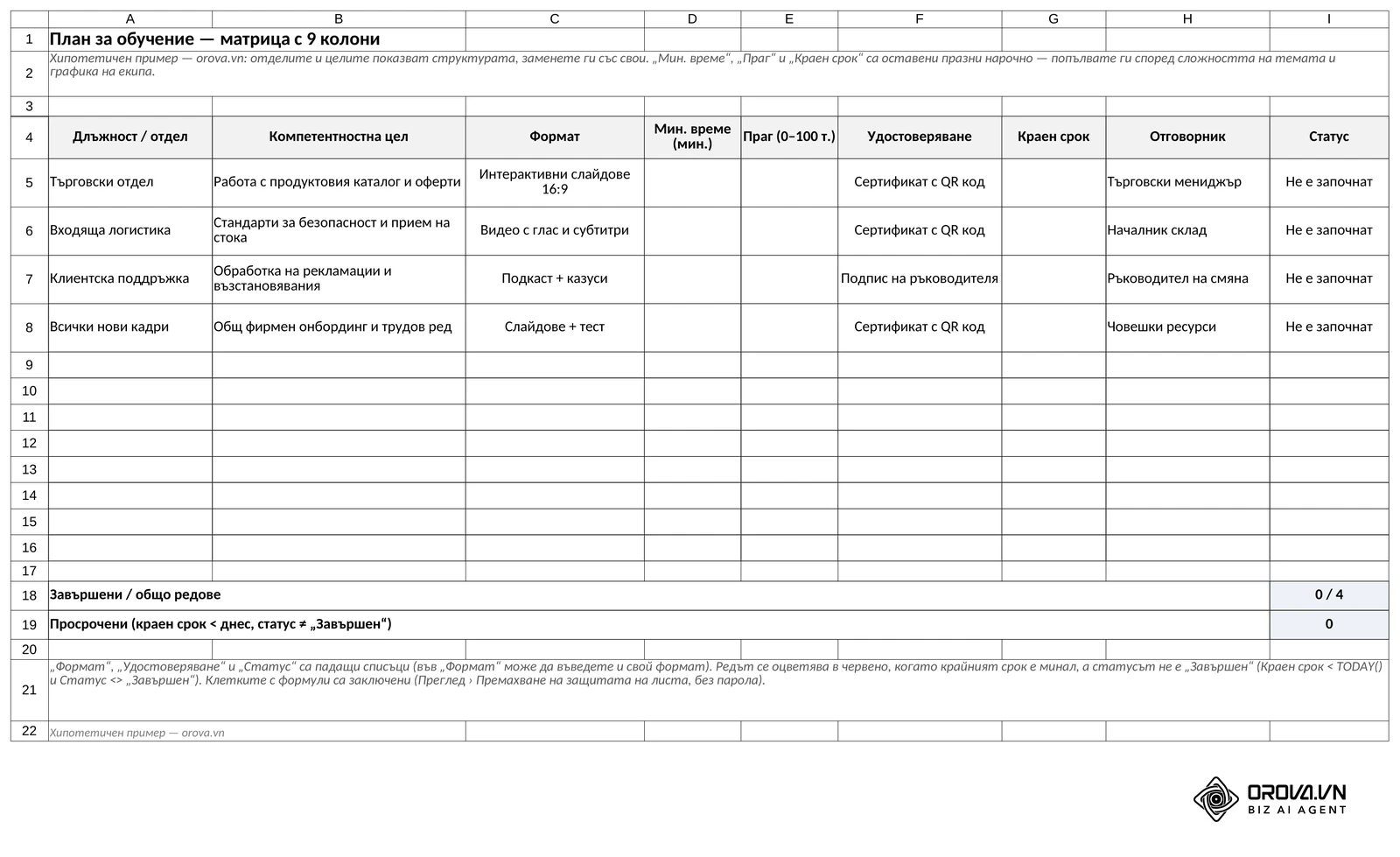 Лист «План за обучение» в шаблона за Excel: 9 колони от длъжност до статус; „Мин. време“, „Праг“ и „Краен срок“ са празни за попълване, а просрочените редове се оцветяват сами (хипотетичен пример).