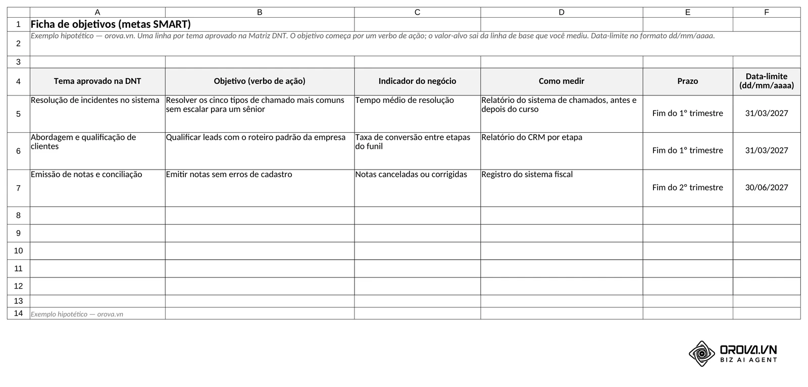 Aba Ficha de objetivos: tema aprovado na DNT, objetivo com verbo de ação, indicador do negócio, como medir, prazo e data-limite.