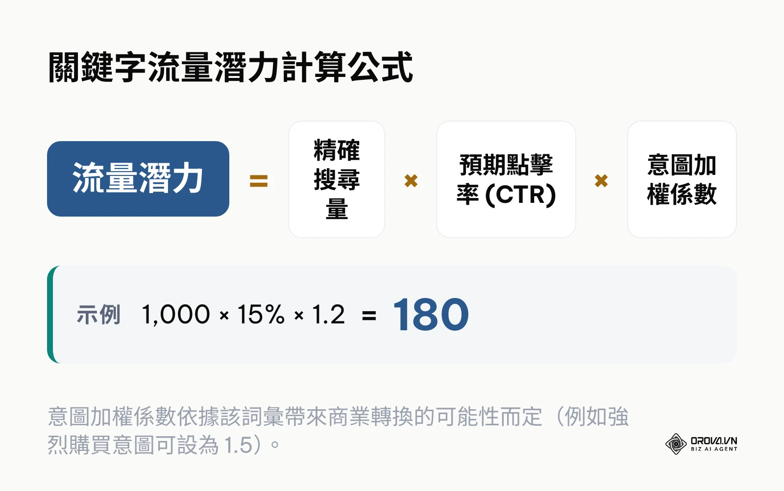 評估關鍵字真實流量潛力的數學計算公式