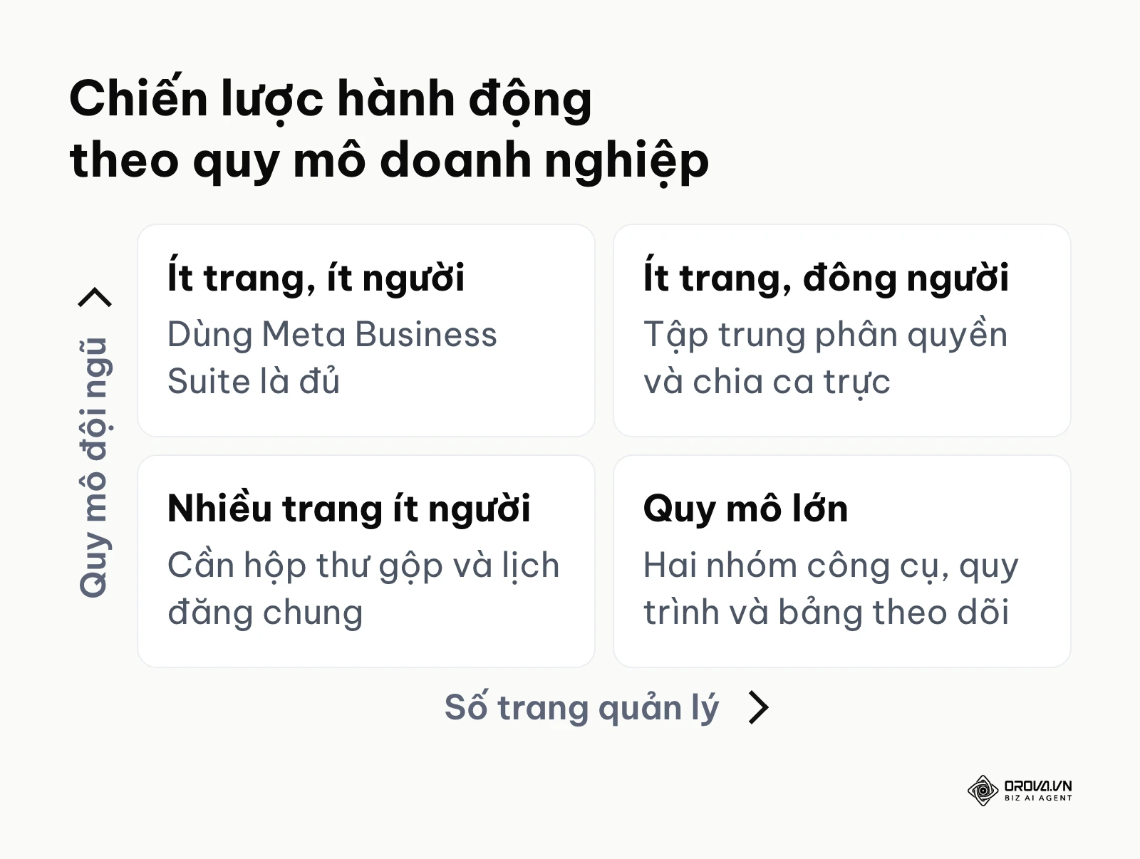 Ma trận quyết định điểm bắt đầu quản lý trang dựa trên số lượng page và quy mô nhân sự