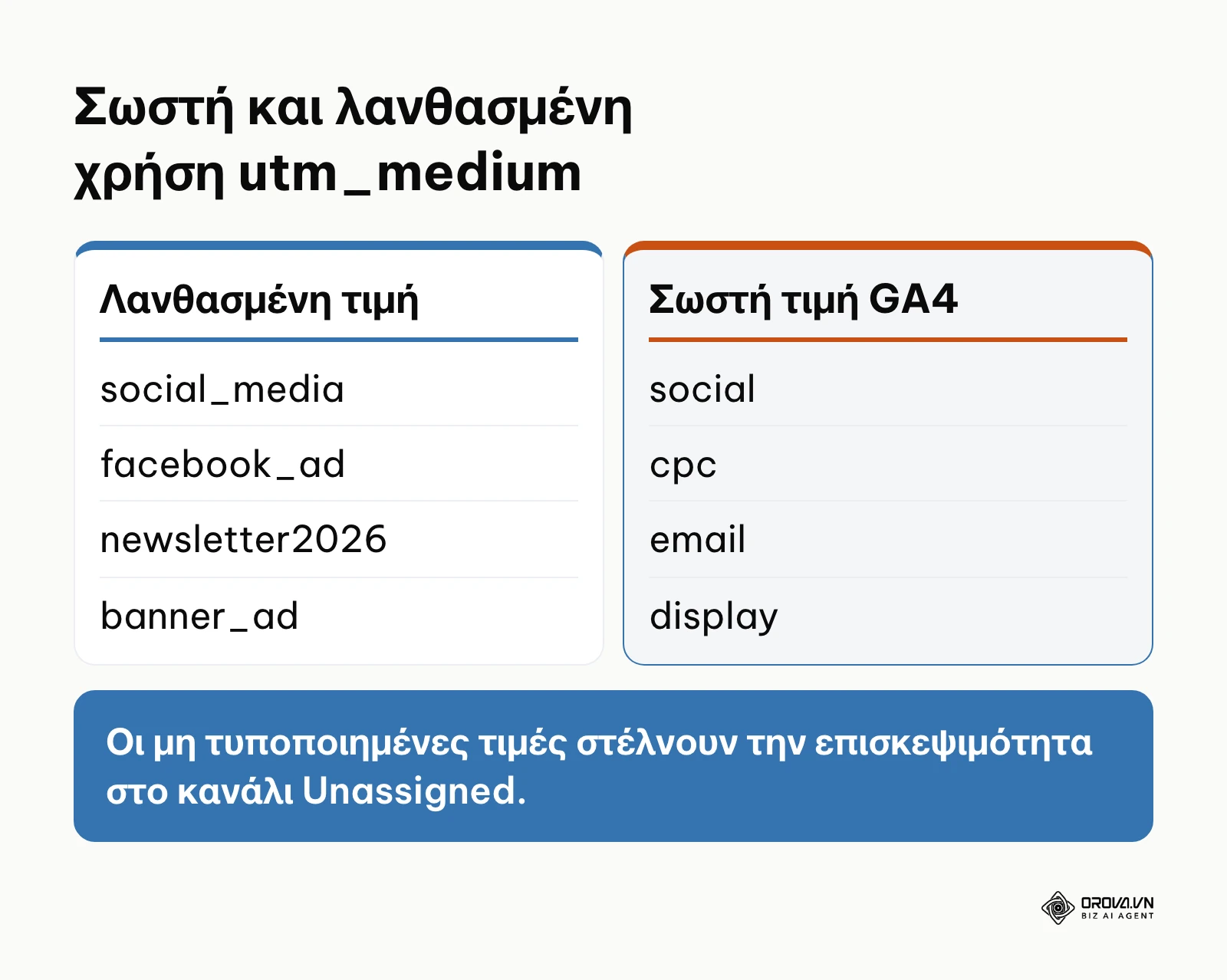 Σύγκριση έγκυρων και άκυρων τιμών utm_medium για σωστή αντιστοίχιση στο Google Analytics 4.