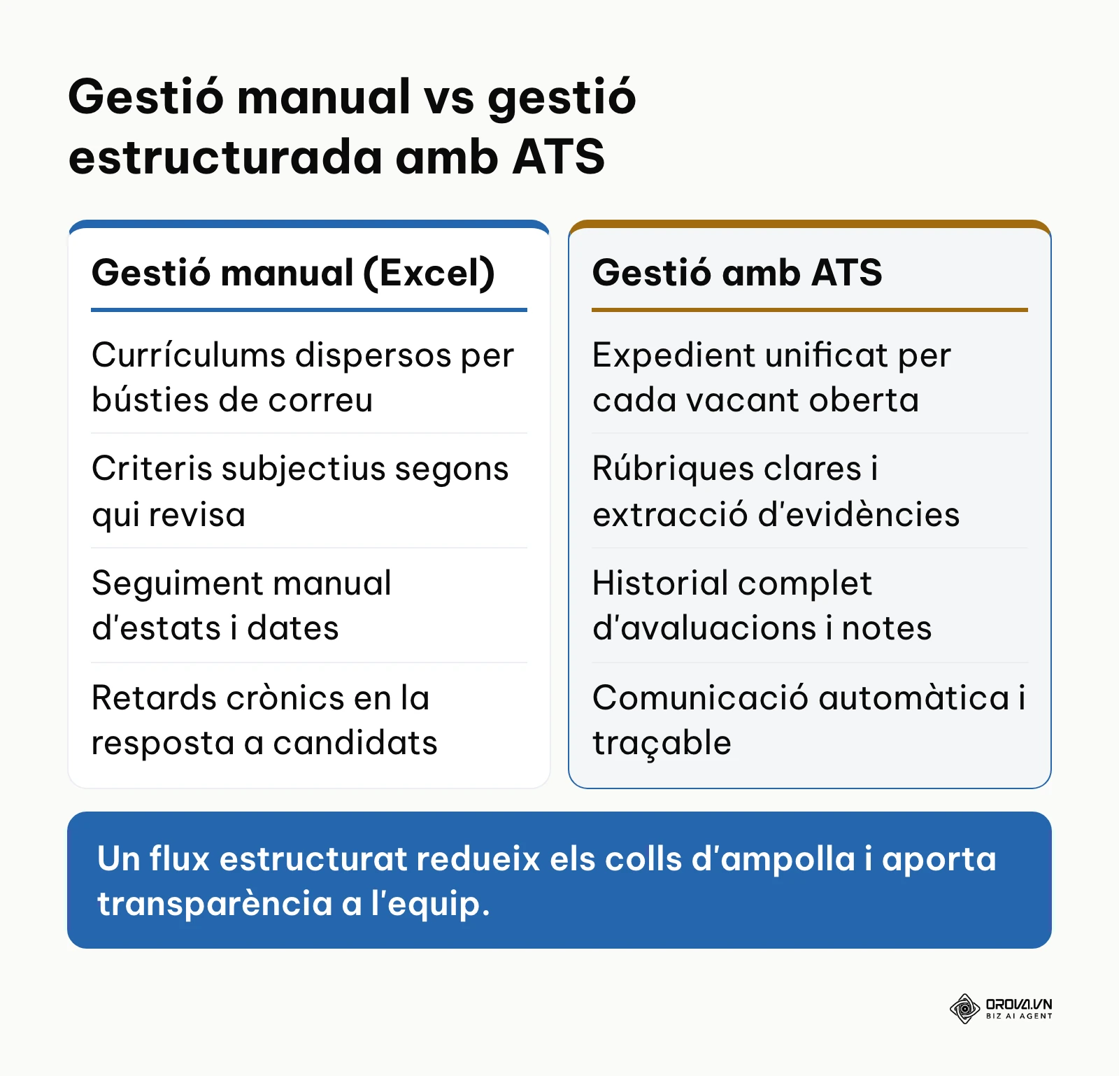 Taula comparativa entre la gestió manual amb fulls de càlcul i la gestió automatitzada amb un programari ATS.