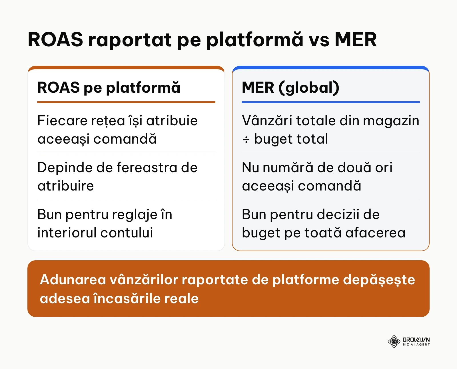 Comparație între ROAS raportat de fiecare platformă și MER calculat din vânzările totale ale magazinului