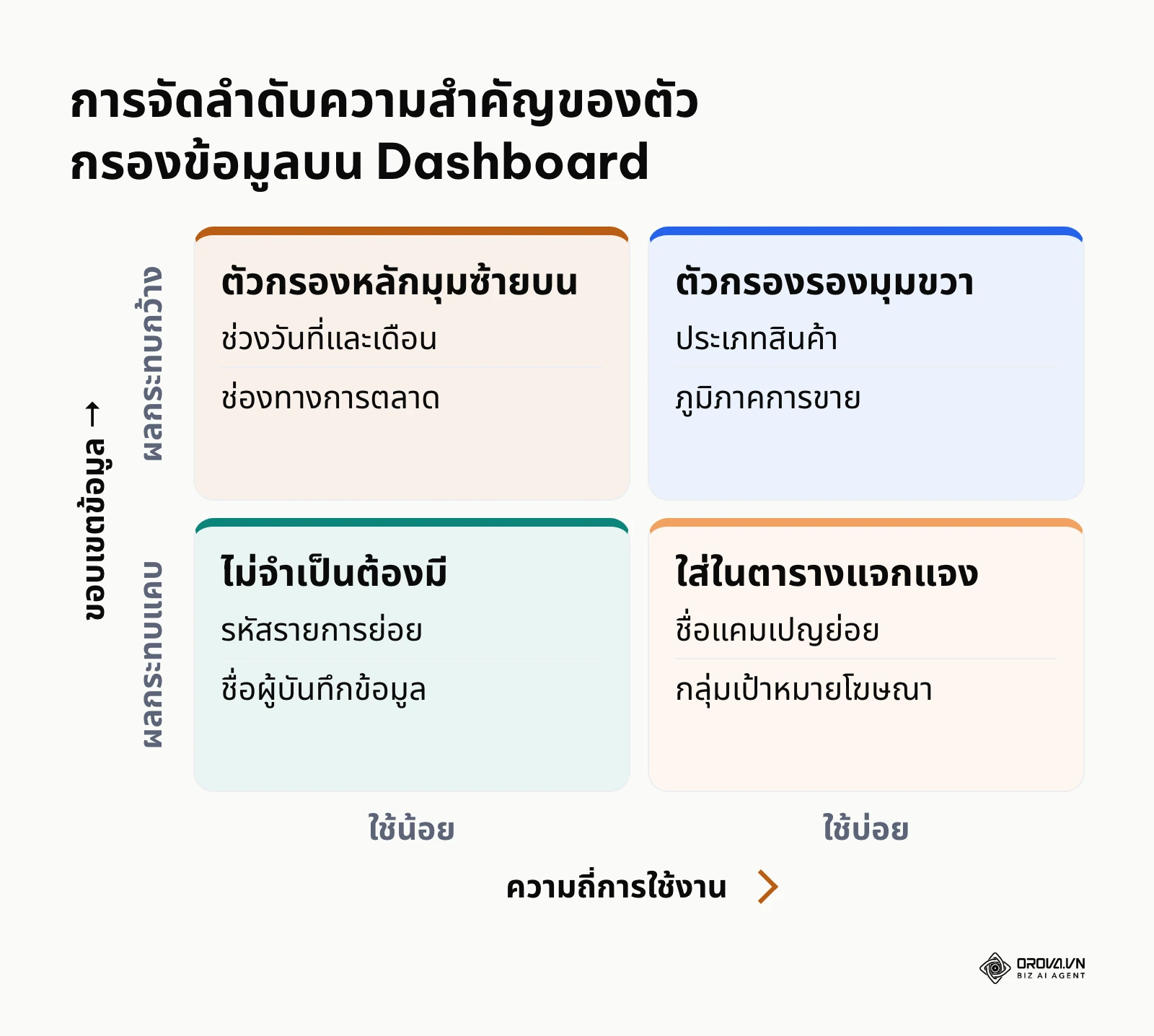 เมทริกซ์การจัดลำดับความสำคัญของตัวแบ่งส่วนข้อมูล Slicer บนหน้าจอ Google Sheets