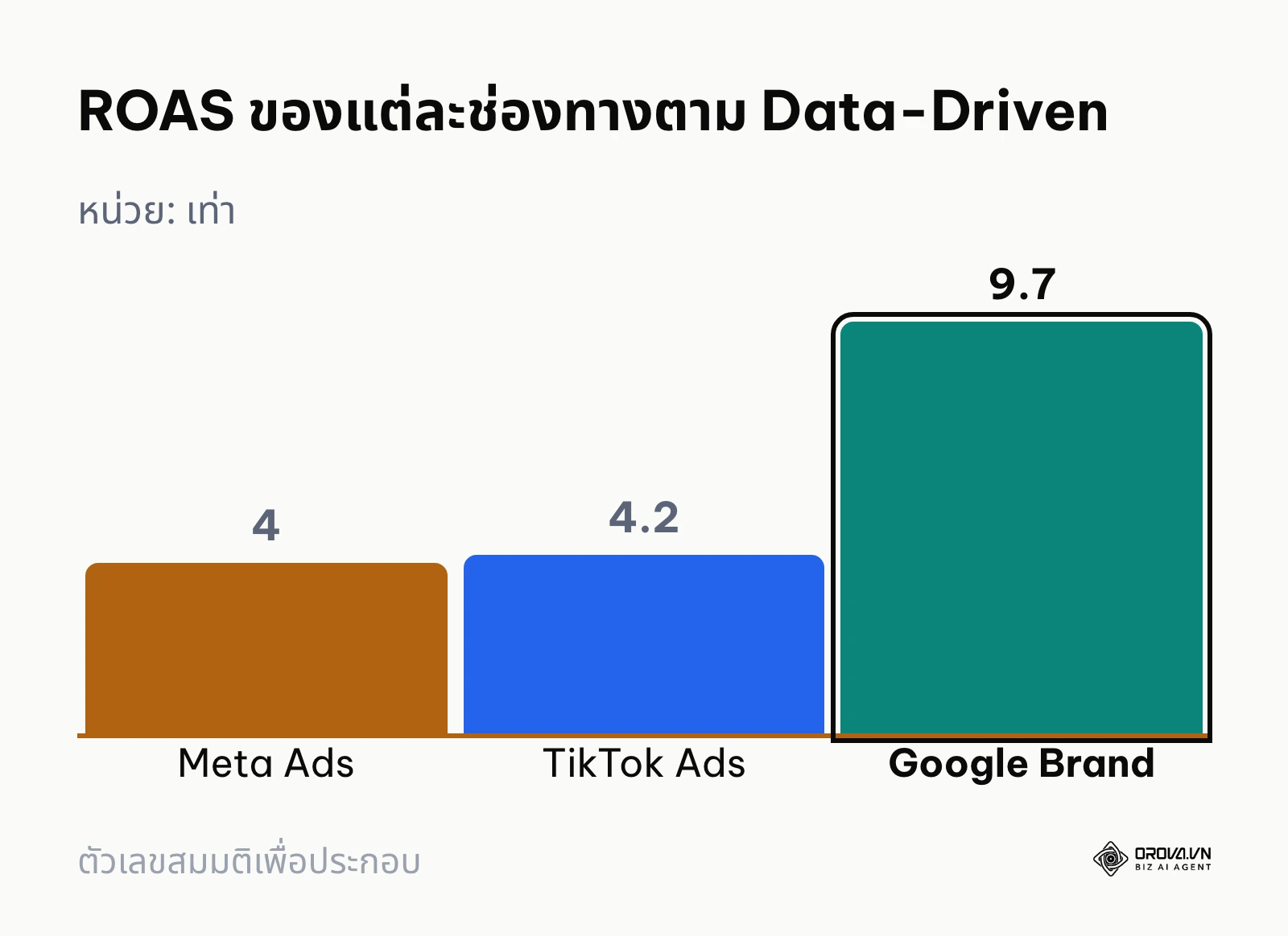 กราฟแท่ง ROAS ตาม Data-Driven: Meta 4.0 เท่า TikTok 4.2 เท่า และ Google Brand Search 9.7 เท่า