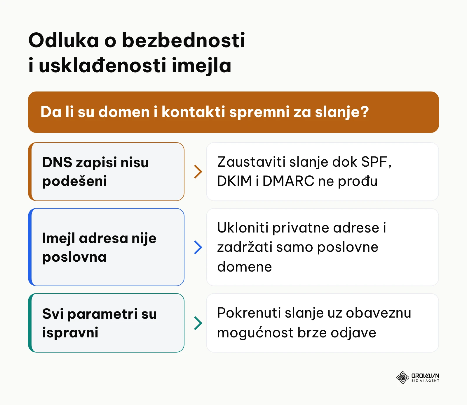 Dijagram odlučivanja o tehničkoj ispravnosti domena i pravnoj usklađenosti pre slanja