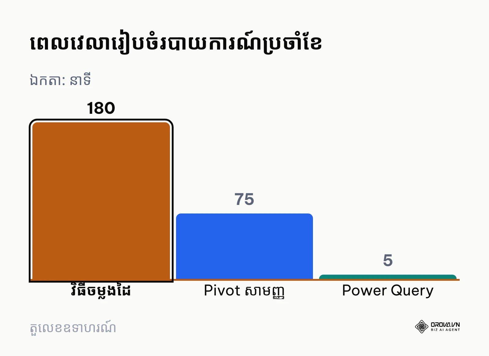 គំនូសតាងប្រៀបធៀបពេលវេលារៀបចំរបាយការណ៍រវាងវិធីសាស្ត្រផ្សេងៗគិតជានាទី
