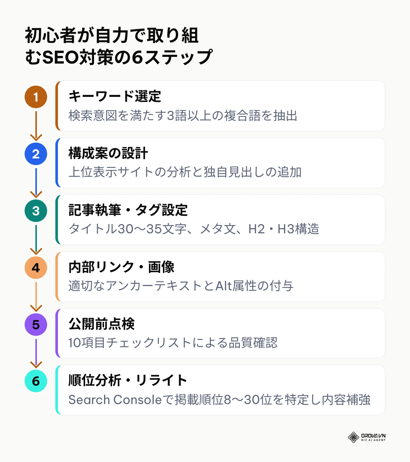 SEO対策の全体像を示す6つのステップの流れ