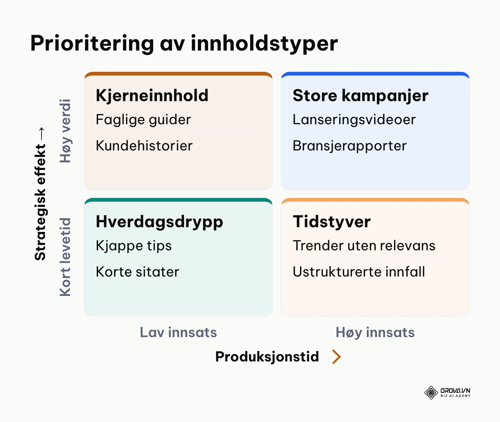 Matrise som deler innholdstyper inn etter produksjonstid og strategisk effekt