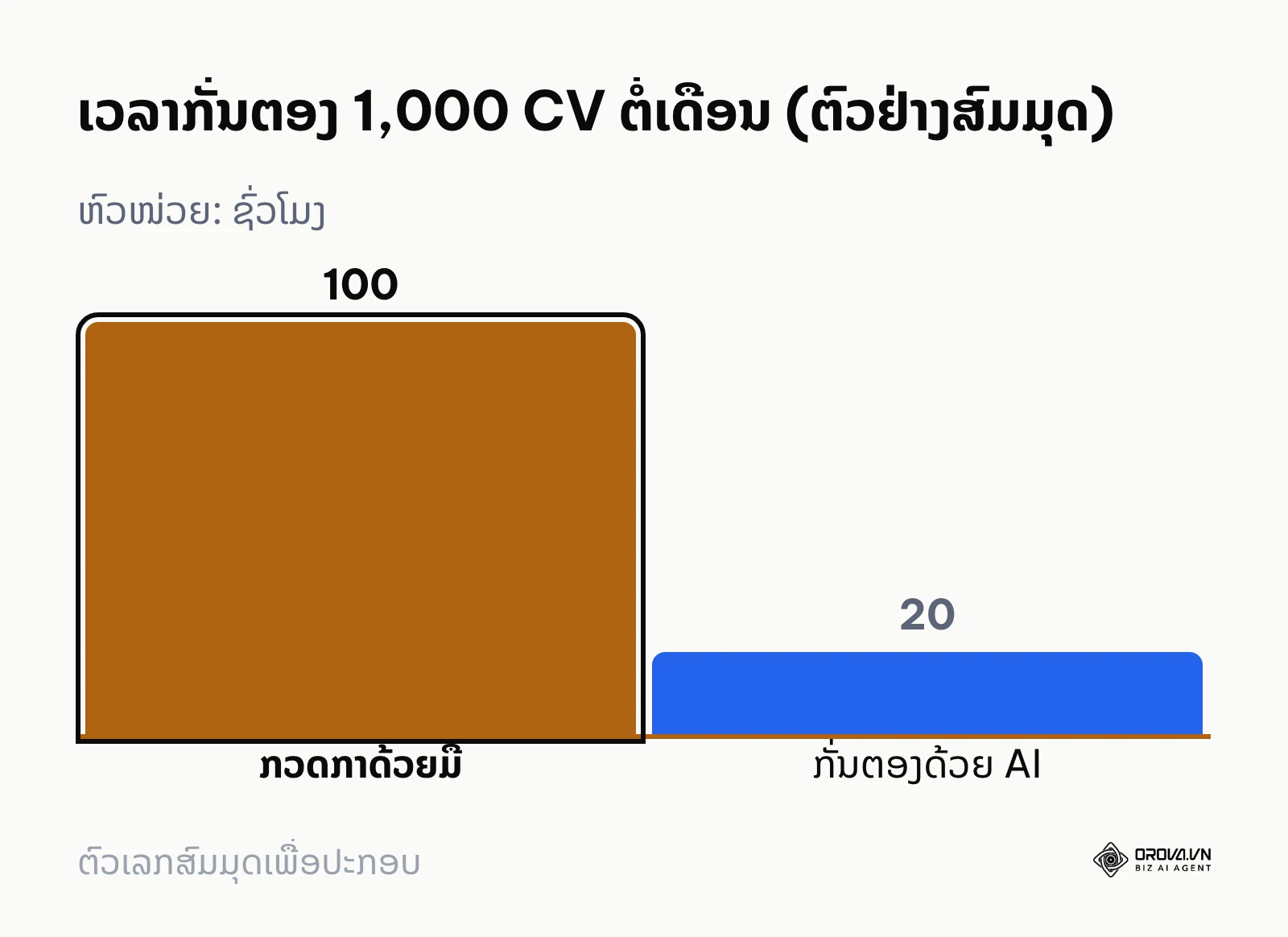 ແຜນວາດເສົາປຽບທຽບເວລາການກັ່ນຕອງຊີວະປະຫວັດລະຫວ່າງການກວດກາດ້ວຍມື ແລະ ໃຊ້ AI