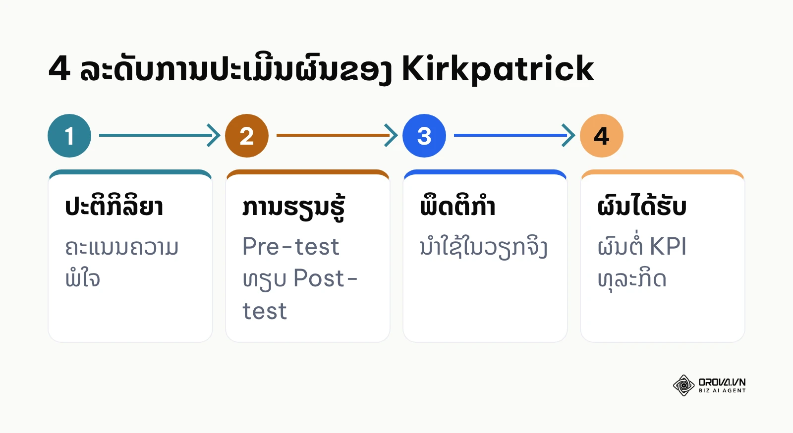 ແຜນວາດ 4 ລະດັບການປະເມີນຜົນຂອງ Kirkpatrick: ປະຕິກິລິຍາ, ການຮຽນຮູ້, ພຶດຕິກຳ ແລະ ຜົນໄດ້ຮັບ