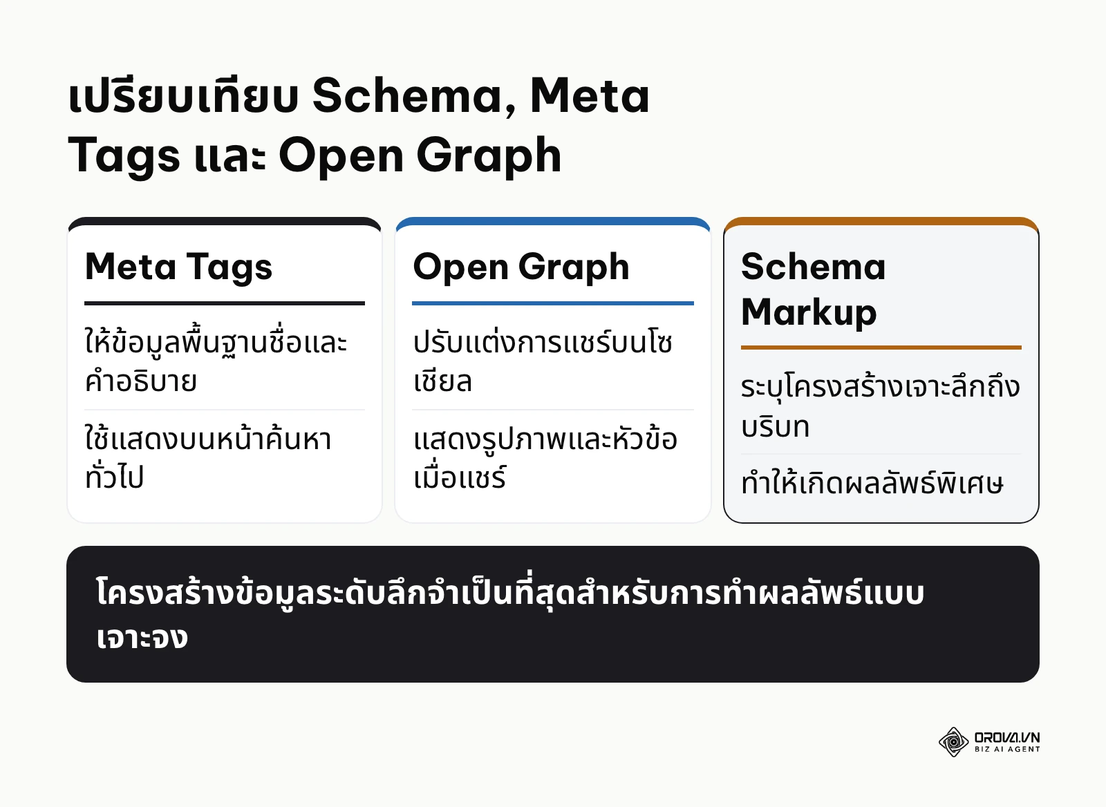 ตารางเปรียบเทียบความแตกต่างระหว่างเทคโนโลยีการระบุข้อมูลทั้งสามประเภท