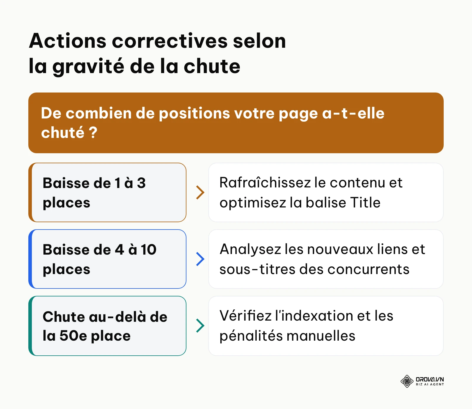 Arbre de décision indiquant les actions à mener selon que la baisse est légère, moyenne ou sévère.