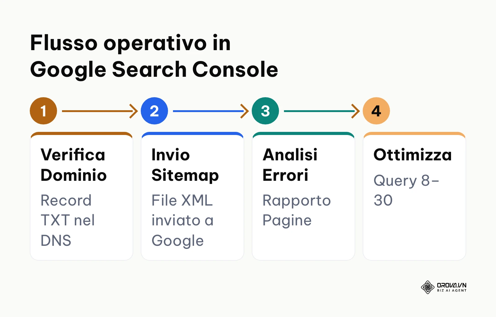 Schema a 4 fasi del flusso operativo di configurazione e analisi in Google Search Console