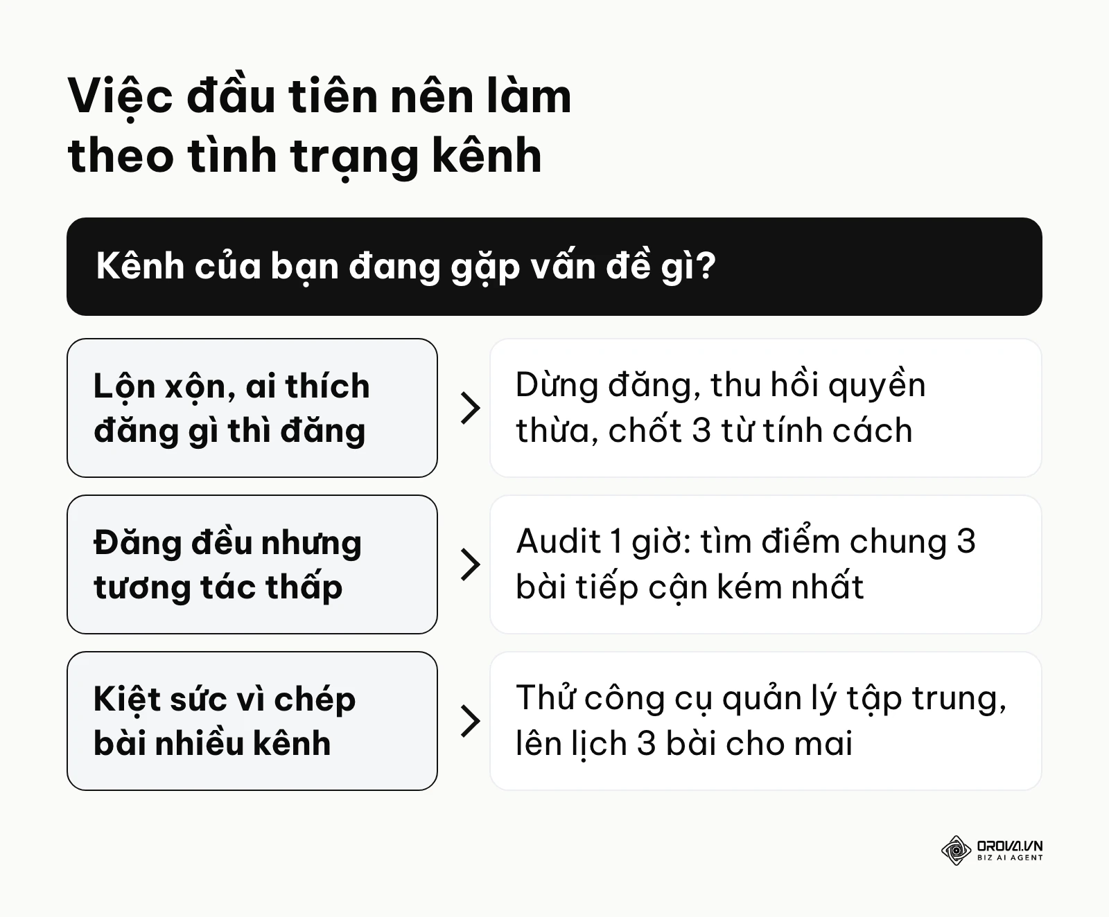 Sơ đồ chọn việc đầu tiên theo ba tình trạng kênh mạng xã hội