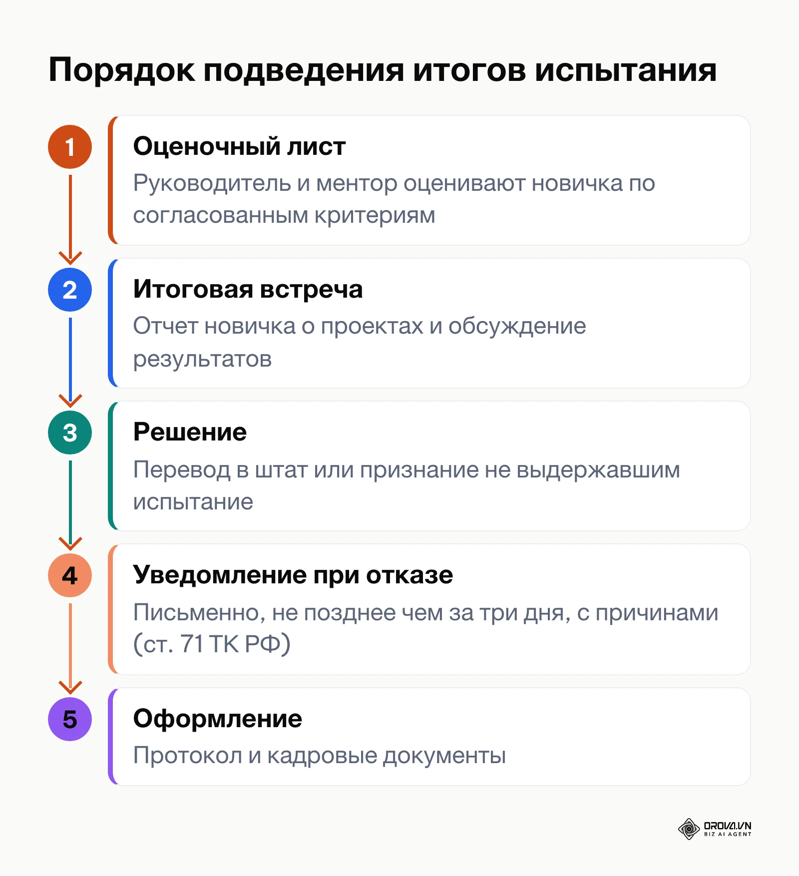 Порядок подведения итогов испытательного срока нового сотрудника