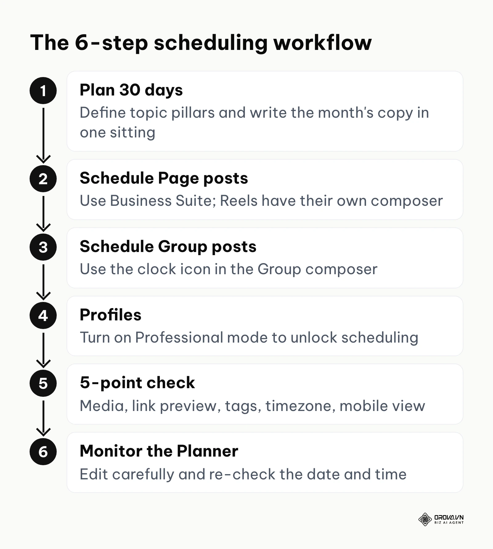 Flowchart of the six steps from planning to monitoring scheduled Facebook posts