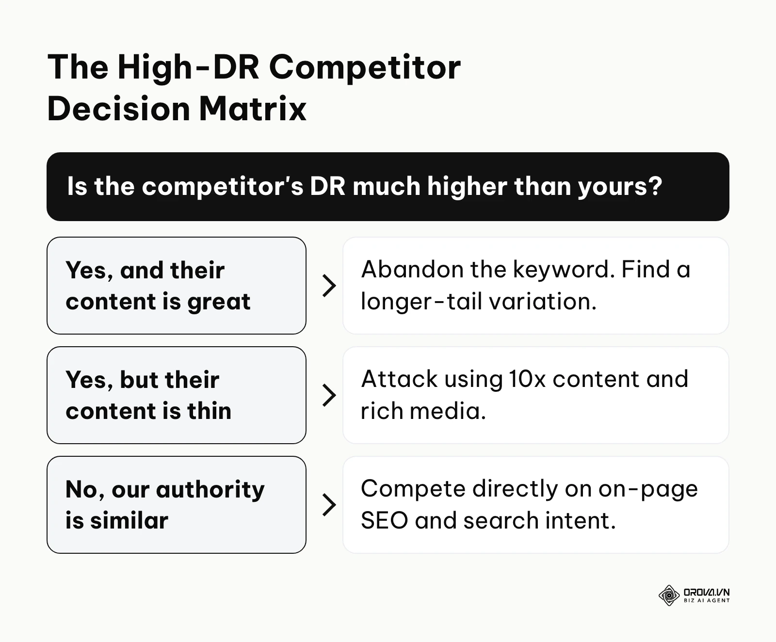 Decision tree for evaluating whether to compete against a high Domain Rating website