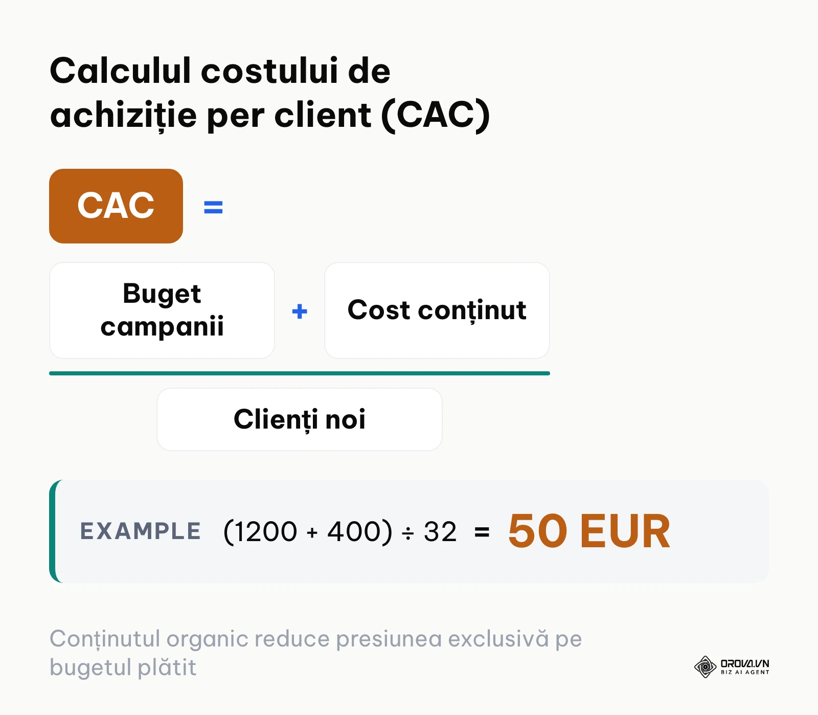 Formula de calcul a costului de achiziție per client influențat de acțiunile de social media marketing