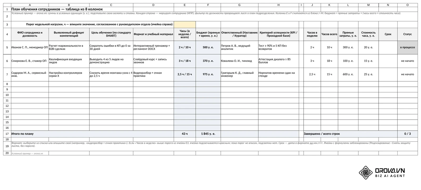 Лист «План обучения» в шаблоне Excel: 8 колонок от ФИО и дефицита до критерия успешности; часы и бюджет (прямые затраты + часы × стоимость часа: 500, 370 и 975 у. е.) считаются формулами, справа — срок и статус (условный пример).