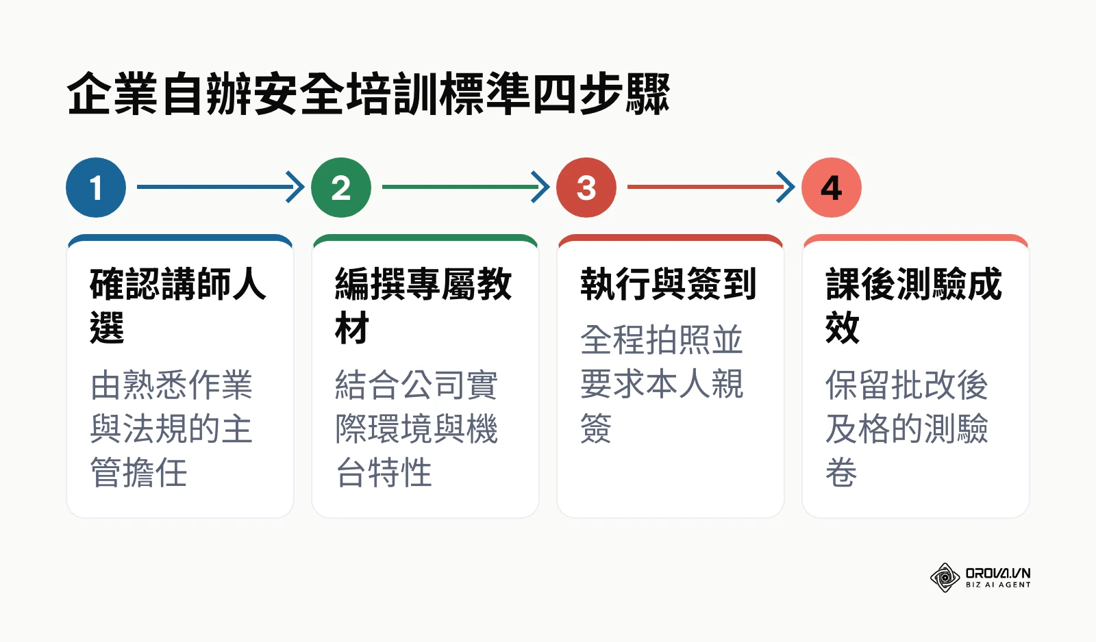 橫向流程圖展示自辦培訓的四個關鍵步驟