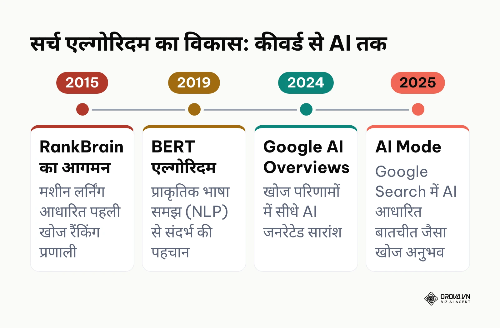 सर्च इंजन एल्गोरिदम के विकास का टाइमलाइन आरेख