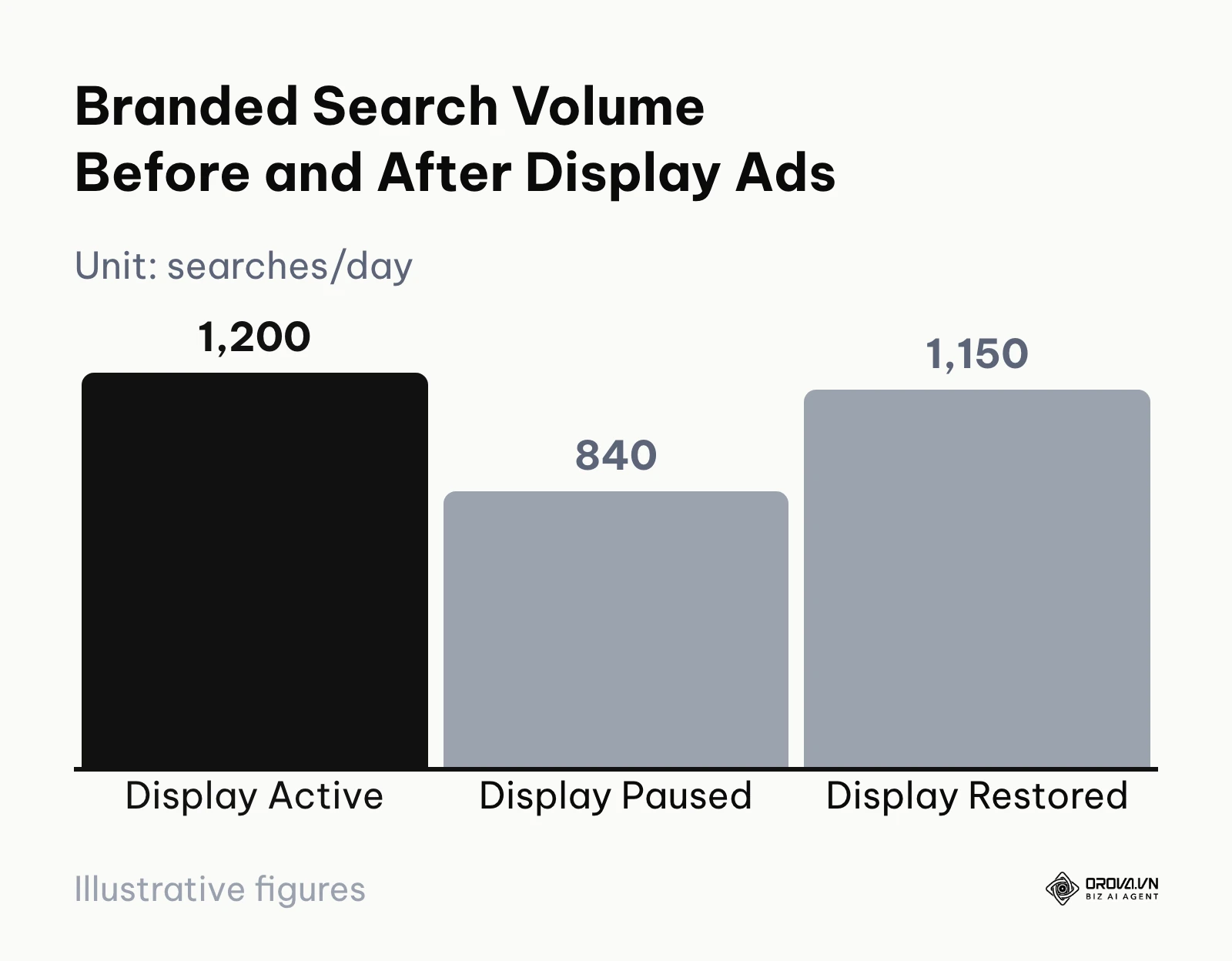 Bar chart illustrating the drop in branded search volume when display ads are paused