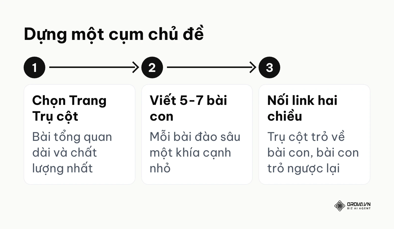 Quy trình dựng cụm chủ đề gồm trang trụ cột và bài con