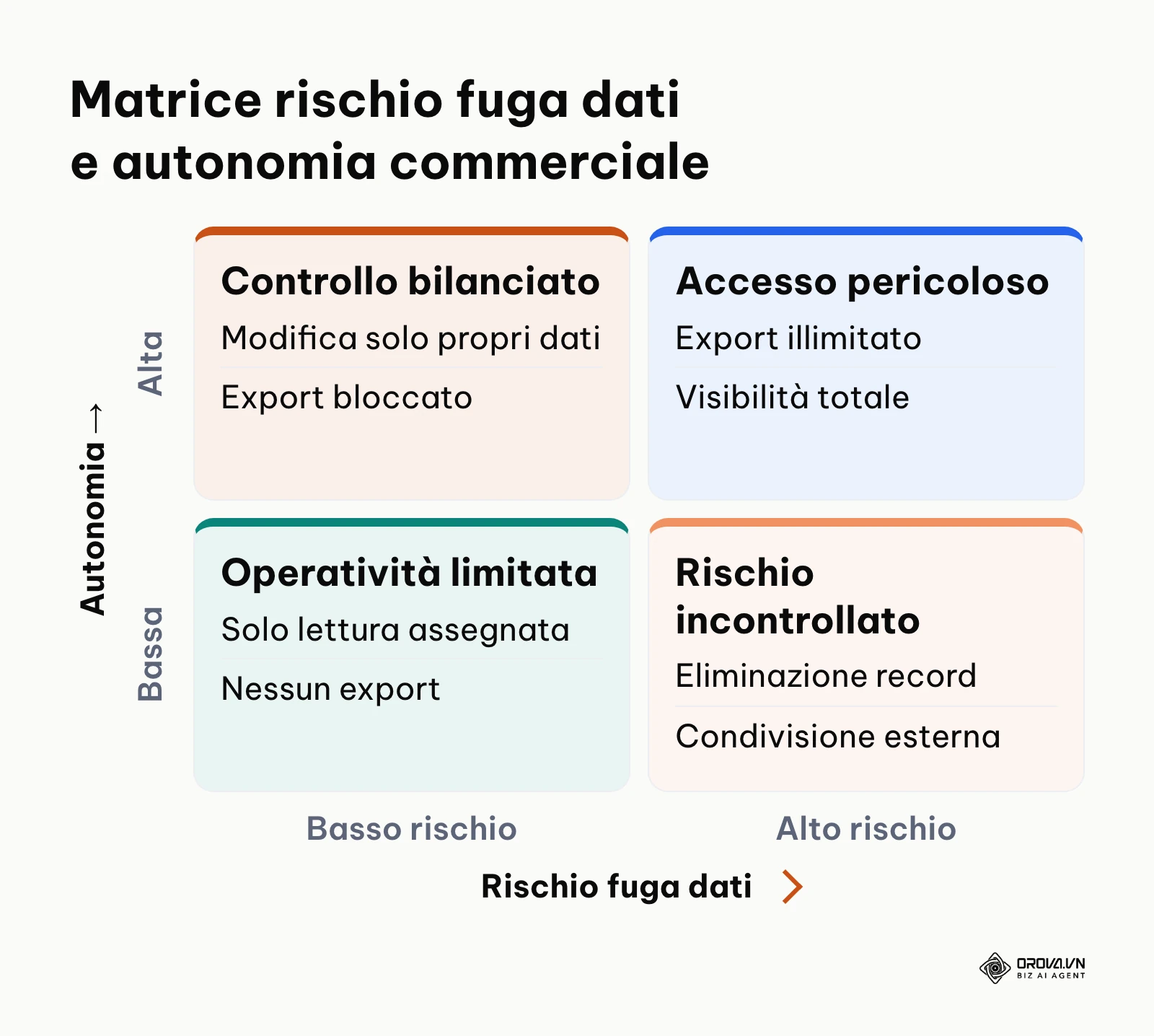 Matrice due per due che confronta rischio di dispersione del database clienti e autonomia del venditore