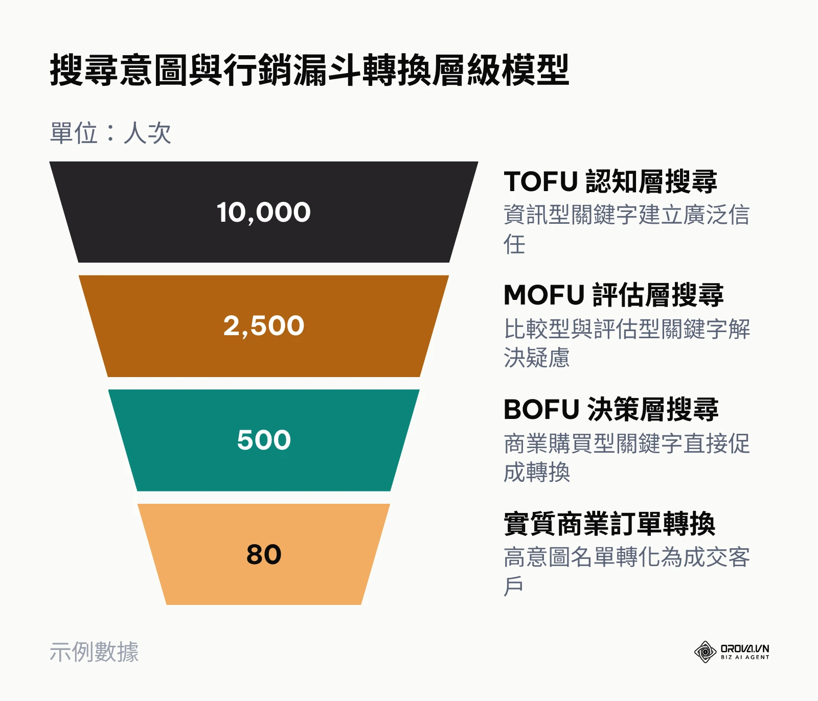 搜尋意圖轉化為商業訂單之行銷漏斗模型圖